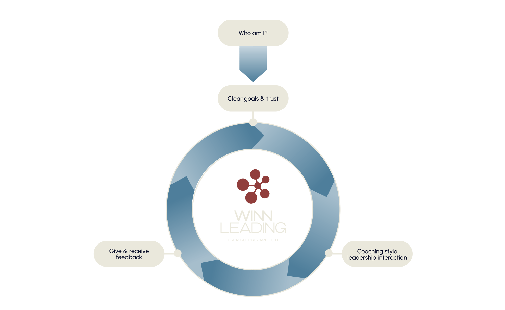Transparent - Winn Circles (Coaching & Leading)png-02-04