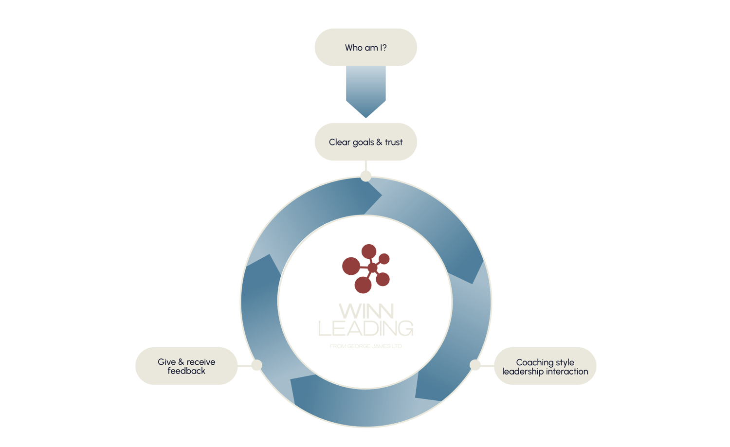 Transparent - Winn Circles (Coaching & Leading)png-02-04